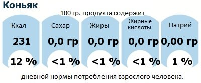 ДНП (GDA) - дневная норма потребления энергии и полезных веществ для среднего человека (за день прием энергии 2000 ккал): Коньяк