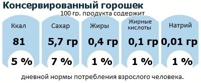 ДНП (GDA) - дневная норма потребления энергии и полезных веществ для среднего человека (за день прием энергии 2000 ккал): Консервированный горошек