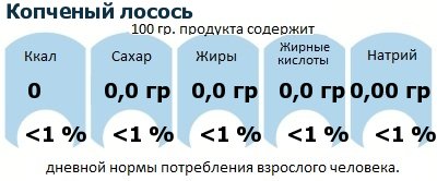 ДНП (GDA) - дневная норма потребления энергии и полезных веществ для среднего человека (за день прием энергии 2000 ккал): Копченый лосось