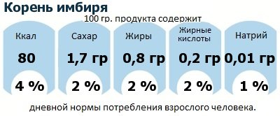 ДНП (GDA) - дневная норма потребления энергии и полезных веществ для среднего человека (за день прием энергии 2000 ккал): Корень имбиря ДНП (GDA) - дневная норма потребления энергии и полезных веществ для среднего человека (за день прием энергии 2000 ккал): Корень имбиря