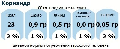 ДНП (GDA) - дневная норма потребления энергии и полезных веществ для среднего человека (за день прием энергии 2000 ккал): Кориандр