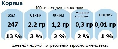 ДНП (GDA) - дневная норма потребления энергии и полезных веществ для среднего человека (за день прием энергии 2000 ккал): Корица