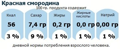 ДНП (GDA) - дневная норма потребления энергии и полезных веществ для среднего человека (за день прием энергии 2000 ккал): Красная смородина