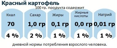 ДНП (GDA) - дневная норма потребления энергии и полезных веществ для среднего человека (за день прием энергии 2000 ккал): Красный картофель