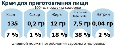 ДНП (GDA) - дневная норма потребления энергии и полезных веществ для среднего человека (за день прием энергии 2000 ккал): Крем для приготовления пищи