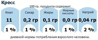 ДНП (GDA) - дневная норма потребления энергии и полезных веществ для среднего человека (за день прием энергии 2000 ккал): Кресс