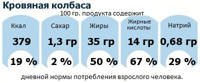 ДНП (GDA) - дневная норма потребления энергии и полезных веществ для среднего человека (за день прием энергии 2000 ккал): Кровяная колбаса