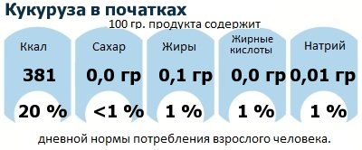 ДНП (GDA) - дневная норма потребления энергии и полезных веществ для среднего человека (за день прием энергии 2000 ккал): Кукуруза в початках