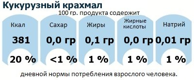 ДНП (GDA) - дневная норма потребления энергии и полезных веществ для среднего человека (за день прием энергии 2000 ккал): Кукурузный крахмал