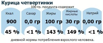 ДНП (GDA) - дневная норма потребления энергии и полезных веществ для среднего человека (за день прием энергии 2000 ккал): Курица четвертинки