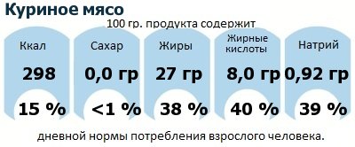 ДНП (GDA) - дневная норма потребления энергии и полезных веществ для среднего человека (за день прием энергии 2000 ккал): Куриное мясо