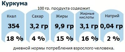 ДНП (GDA) - дневная норма потребления энергии и полезных веществ для среднего человека (за день прием энергии 2000 ккал): Куркума