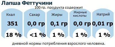 ДНП (GDA) - дневная норма потребления энергии и полезных веществ для среднего человека (за день прием энергии 2000 ккал): Лапша Феттучини