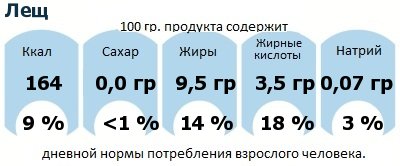 ДНП (GDA) - дневная норма потребления энергии и полезных веществ для среднего человека (за день прием энергии 2000 ккал): Лещ