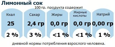 ДНП (GDA) - дневная норма потребления энергии и полезных веществ для среднего человека (за день прием энергии 2000 ккал): Лимонный сок