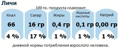 ДНП (GDA) - дневная норма потребления энергии и полезных веществ для среднего человека (за день прием энергии 2000 ккал): Личи