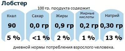 ДНП (GDA) - дневная норма потребления энергии и полезных веществ для среднего человека (за день прием энергии 2000 ккал): Лобстер