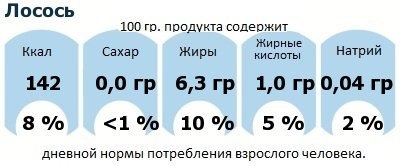 ДНП (GDA) - дневная норма потребления энергии и полезных веществ для среднего человека (за день прием энергии 2000 ккал): Лосось ДНП (GDA) - дневная норма потребления энергии и полезных веществ для среднего человека (за день прием энергии 2000 ккал): Лосось