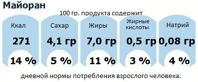 ДНП (GDA) - дневная норма потребления энергии и полезных веществ для среднего человека (за день прием энергии 2000 ккал): Майоран ДНП (GDA) - дневная норма потребления энергии и полезных веществ для среднего человека (за день прием энергии 2000 ккал): Майоран
