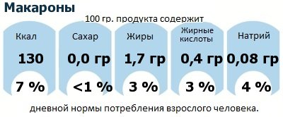 ДНП (GDA) - дневная норма потребления энергии и полезных веществ для среднего человека (за день прием энергии 2000 ккал): Макароны