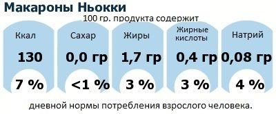 ДНП (GDA) - дневная норма потребления энергии и полезных веществ для среднего человека (за день прием энергии 2000 ккал): Макароны Ньокки ДНП (GDA) - дневная норма потребления энергии и полезных веществ для среднего человека (за день прием энергии 2000 ккал): Макароны Ньокки
