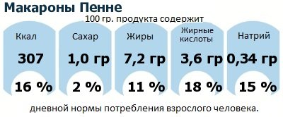 ДНП (GDA) - дневная норма потребления энергии и полезных веществ для среднего человека (за день прием энергии 2000 ккал): Макароны Пенне