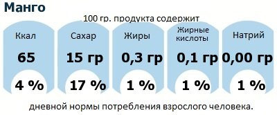 ДНП (GDA) - дневная норма потребления энергии и полезных веществ для среднего человека (за день прием энергии 2000 ккал): Манго