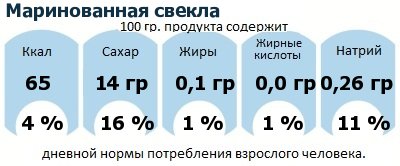 ДНП (GDA) - дневная норма потребления энергии и полезных веществ для среднего человека (за день прием энергии 2000 ккал): Маринованная свекла