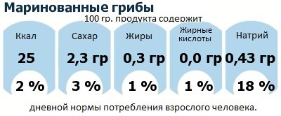 ДНП (GDA) - дневная норма потребления энергии и полезных веществ для среднего человека (за день прием энергии 2000 ккал): Маринованные грибы