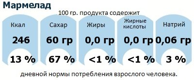 ДНП (GDA) - дневная норма потребления энергии и полезных веществ для среднего человека (за день прием энергии 2000 ккал): Мармелад