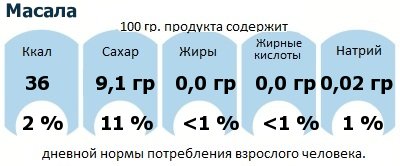 ДНП (GDA) - дневная норма потребления энергии и полезных веществ для среднего человека (за день прием энергии 2000 ккал): Масала