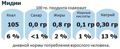 ДНП (GDA) - дневная норма потребления энергии и полезных веществ для среднего человека (за день прием энергии 2000 ккал): Мидии ДНП (GDA) - дневная норма потребления энергии и полезных веществ для среднего человека (за день прием энергии 2000 ккал): Мидии