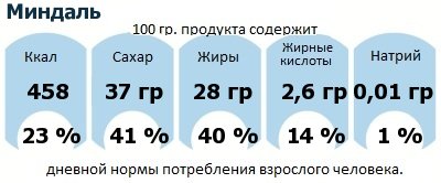 ДНП (GDA) - дневная норма потребления энергии и полезных веществ для среднего человека (за день прием энергии 2000 ккал): Миндаль