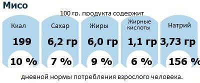 ДНП (GDA) - дневная норма потребления энергии и полезных веществ для среднего человека (за день прием энергии 2000 ккал): Мисо