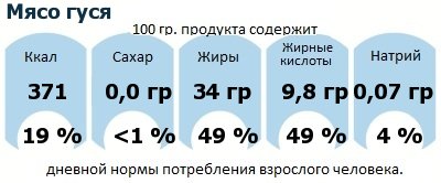 ДНП (GDA) - дневная норма потребления энергии и полезных веществ для среднего человека (за день прием энергии 2000 ккал): Мясо гуся