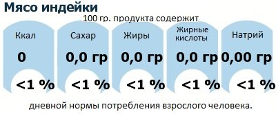 ДНП (GDA) - дневная норма потребления энергии и полезных веществ для среднего человека (за день прием энергии 2000 ккал): Мясо индейки