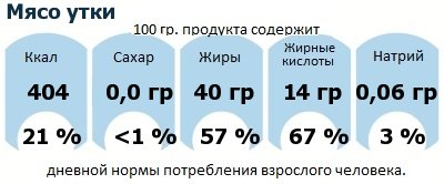 ДНП (GDA) - дневная норма потребления энергии и полезных веществ для среднего человека (за день прием энергии 2000 ккал): Мясо утки