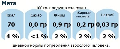 ДНП (GDA) - дневная норма потребления энергии и полезных веществ для среднего человека (за день прием энергии 2000 ккал): Мята