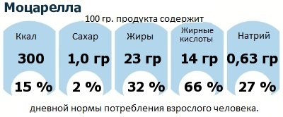 ДНП (GDA) - дневная норма потребления энергии и полезных веществ для среднего человека (за день прием энергии 2000 ккал): Моцарелла