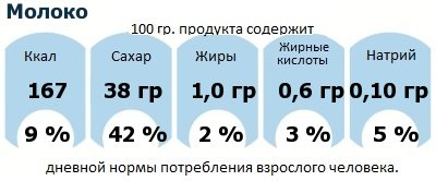 ДНП (GDA) - дневная норма потребления энергии и полезных веществ для среднего человека (за день прием энергии 2000 ккал): Молоко