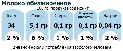 ДНП (GDA) - дневная норма потребления энергии и полезных веществ для среднего человека (за день прием энергии 2000 ккал): Молоко обезжиренное ДНП (GDA) - дневная норма потребления энергии и полезных веществ для среднего человека (за день прием энергии 2000 ккал): Молоко обезжиренное