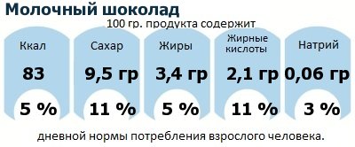 ДНП (GDA) - дневная норма потребления энергии и полезных веществ для среднего человека (за день прием энергии 2000 ккал): Молочный шоколад ДНП (GDA) - дневная норма потребления энергии и полезных веществ для среднего человека (за день прием энергии 2000 ккал): Молочный шоколад