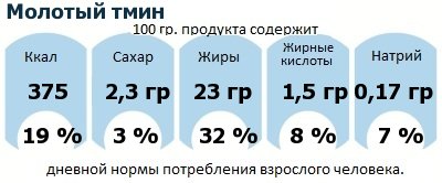 ДНП (GDA) - дневная норма потребления энергии и полезных веществ для среднего человека (за день прием энергии 2000 ккал): Молотый тмин ДНП (GDA) - дневная норма потребления энергии и полезных веществ для среднего человека (за день прием энергии 2000 ккал): Молотый тмин