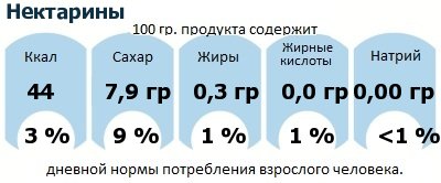 ДНП (GDA) - дневная норма потребления энергии и полезных веществ для среднего человека (за день прием энергии 2000 ккал): Нектарины