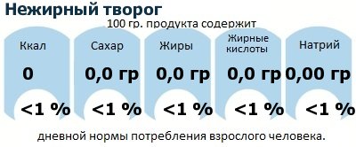 ДНП (GDA) - дневная норма потребления энергии и полезных веществ для среднего человека (за день прием энергии 2000 ккал): Нежирный творог