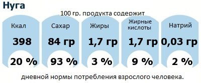 ДНП (GDA) - дневная норма потребления энергии и полезных веществ для среднего человека (за день прием энергии 2000 ккал): Нуга