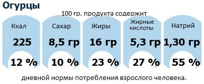 ДНП (GDA) - дневная норма потребления энергии и полезных веществ для среднего человека (за день прием энергии 2000 ккал): Огурцы ДНП (GDA) - дневная норма потребления энергии и полезных веществ для среднего человека (за день прием энергии 2000 ккал): Огурцы