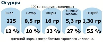 ДНП (GDA) - дневная норма потребления энергии и полезных веществ для среднего человека (за день прием энергии 2000 ккал): Огурцы