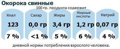 ДНП (GDA) - дневная норма потребления энергии и полезных веществ для среднего человека (за день прием энергии 2000 ккал): Окорока свинные