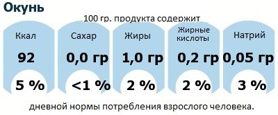 ДНП (GDA) - дневная норма потребления энергии и полезных веществ для среднего человека (за день прием энергии 2000 ккал): Окунь